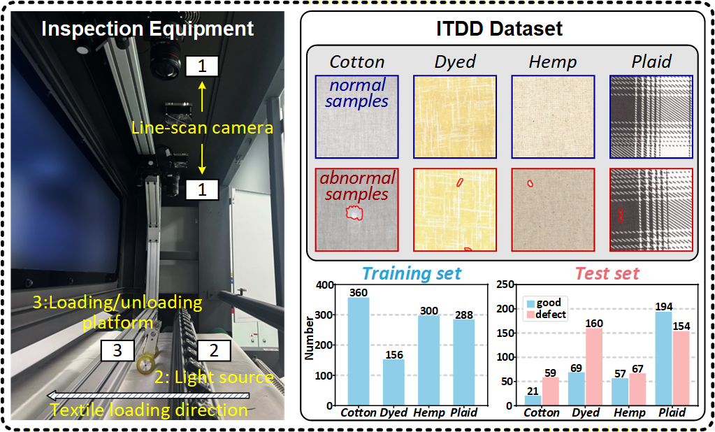 Low-contrast fabric anomaly segmentation